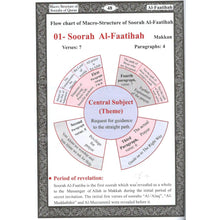 Load image into Gallery viewer, Macro Structure of the Surahs Of The Holy Quran overbookedatm