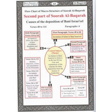 Load image into Gallery viewer, Macro Structure of the Surahs Of The Holy Quran overbookedatm